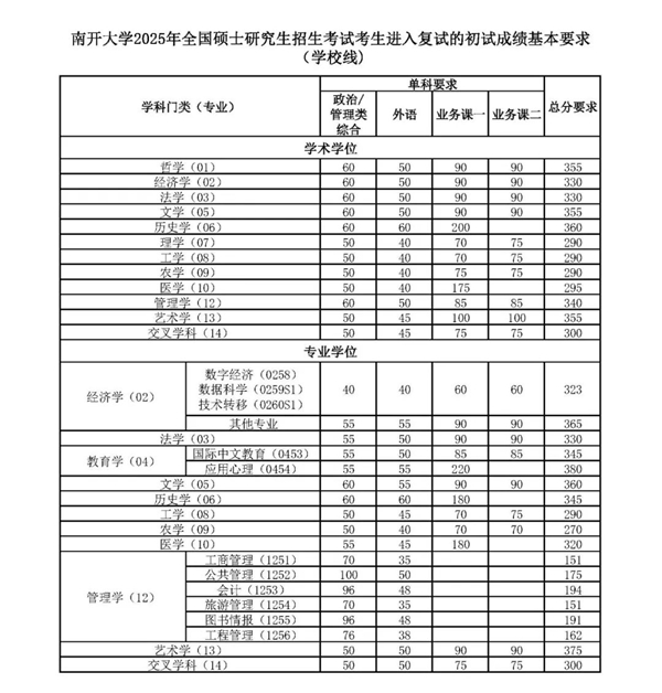 南开大学2025年全国硕士研究生招生考试考生进入复试的初试成绩基本要求