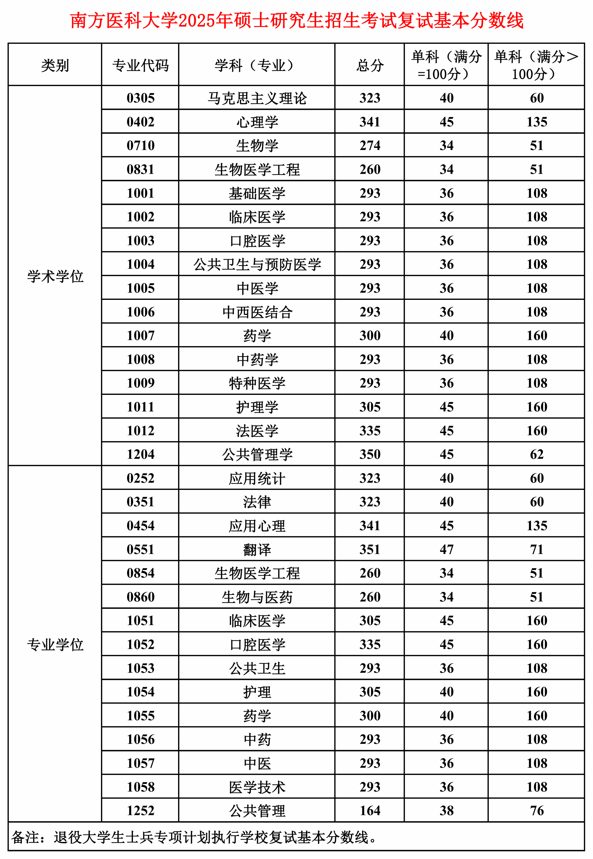 南方醫科大學2025年碩士研究生招生考試復試基本分數線