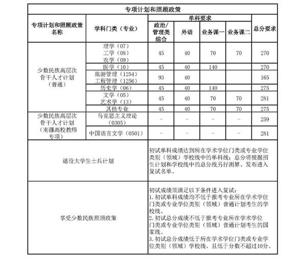 南開大學2025年全國碩士研究生招生考試考生進入復試的初試成績基本要求