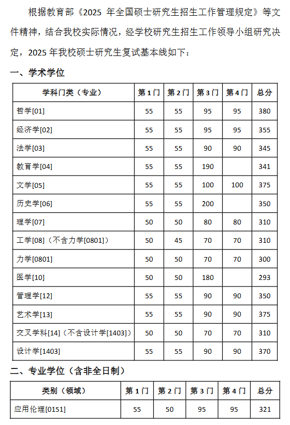 东南大学2025年硕士研究生复试基本线