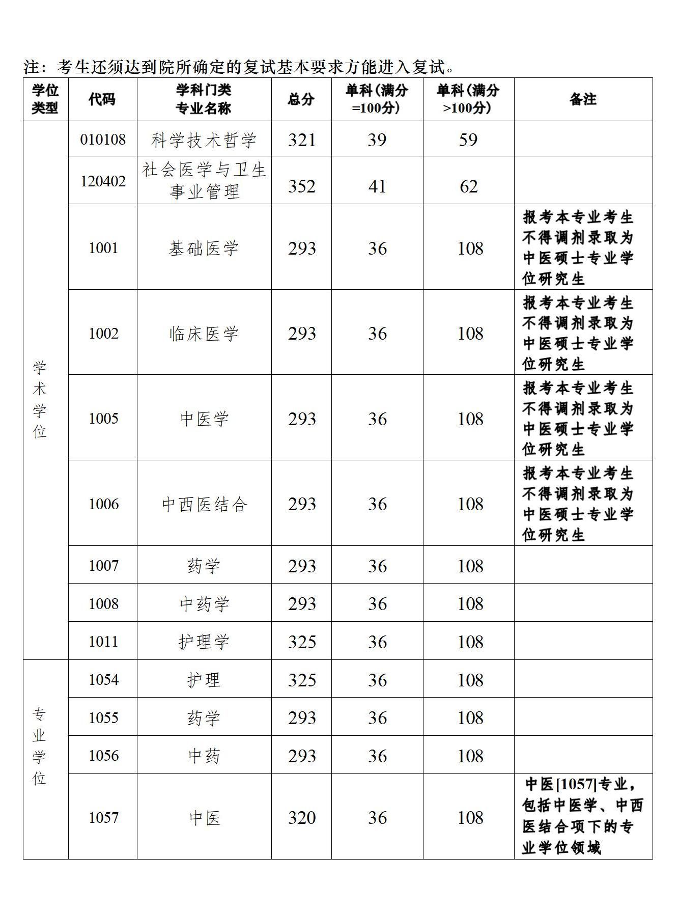 广州中医药大学2025年硕士研究生招生考试考生进入复试的初试成绩基本要求