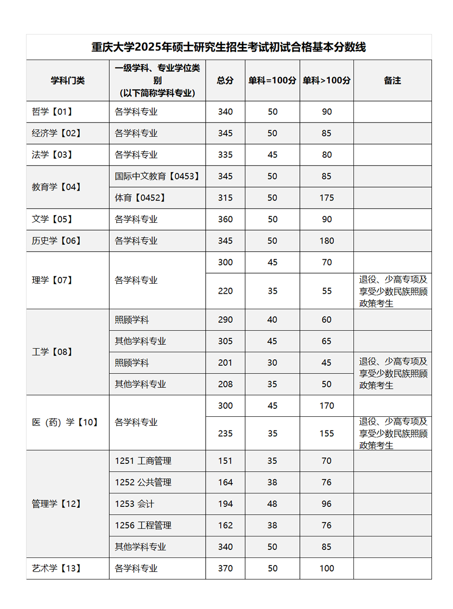 重慶大學(xué)2025年碩士研究生招生考試初試合格基本分?jǐn)?shù)線