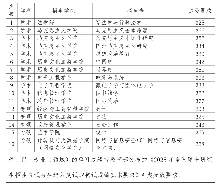 2025年黑龙江大学研究生分专业复试的初试成绩基本要求