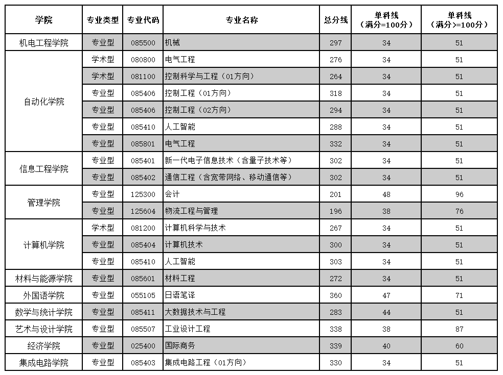 广东工业大学2025年硕士研究生招生考试复试基本分数线