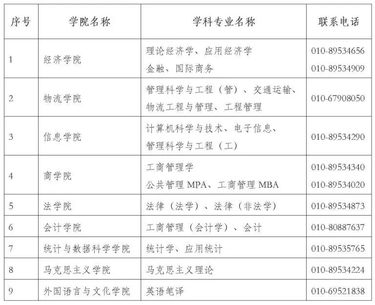 北京物資學院2025年碩士研究生復試錄取工作方案