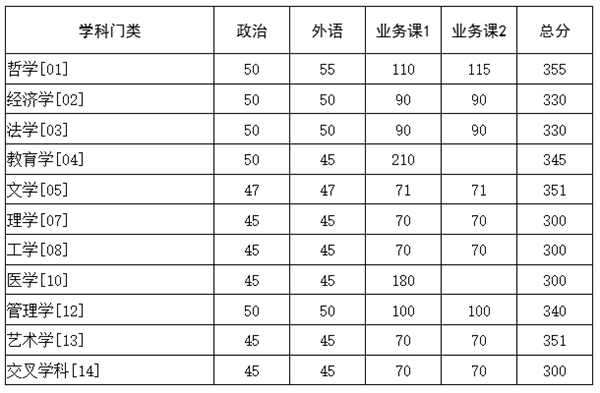 华中科技大学2025年硕士研究生招生考试复试基本分数要求