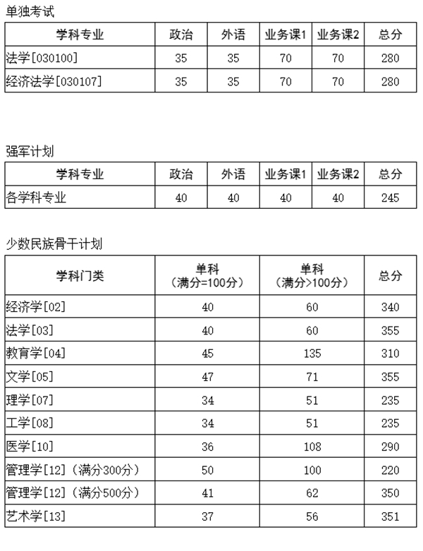 华中科技大学2025年硕士研究生招生考试复试基本分数要求