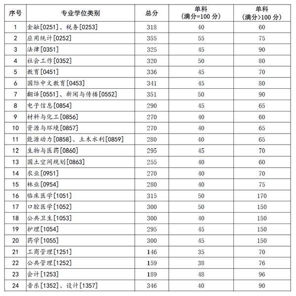 蘭州大學2025年碩士研究生招生復試基本分數(shù)線