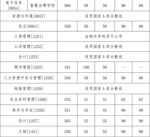 中国人民大学2025年硕士研究生招生考试考生进入复试的初试成绩基本要求