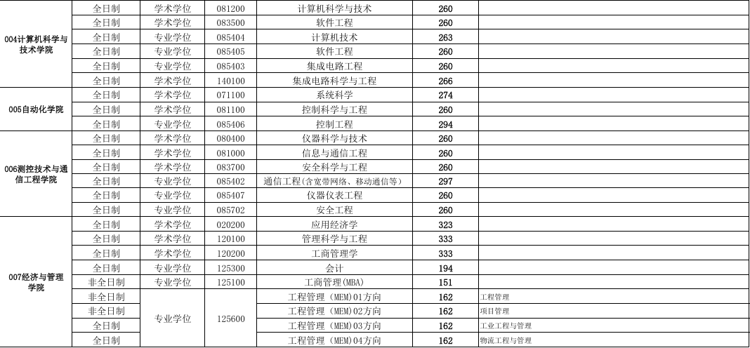 哈爾濱理工大學2025年碩士研究生復試分數線