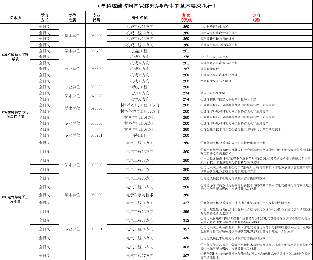 哈尔滨理工大学2025年硕士研究生复试分数线