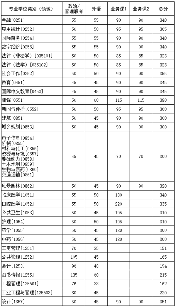 华中科技大学2025年硕士研究生招生考试复试基本分数要求