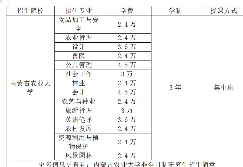 2025年内蒙古农业大学非全日制研究生招生专业目录