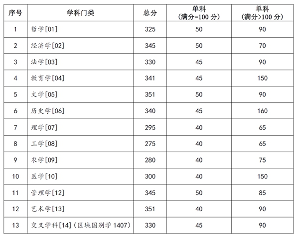 兰州大学2025年硕士研究生招生复试基本分数线