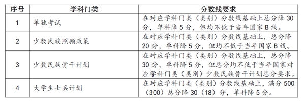 兰州大学2025年硕士研究生招生复试基本分数线