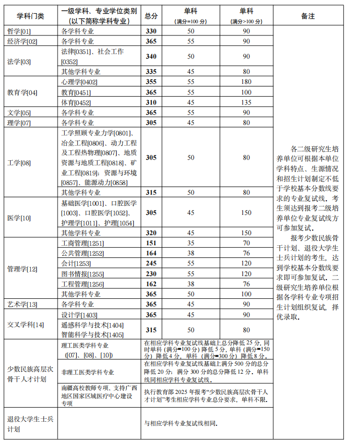 中南大學2025年全國碩士研究生招生考試考生進入復試的初試成績基本要求