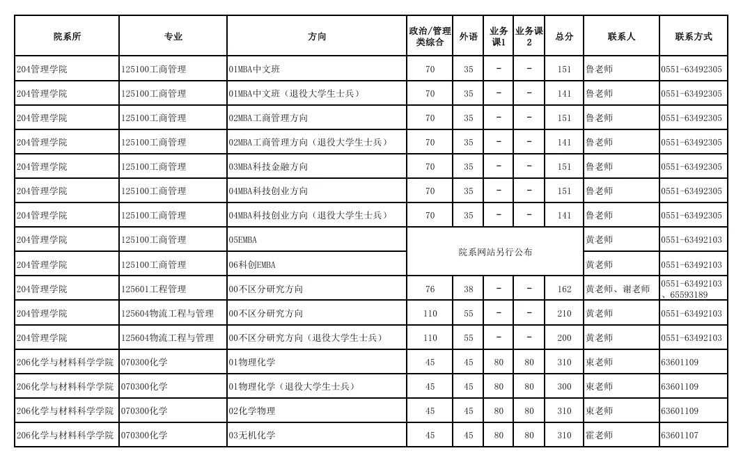 中國(guó)科學(xué)技術(shù)大學(xué)2025年碩士招生各院系專業(yè)分?jǐn)?shù)線