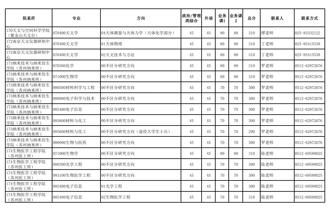 中國(guó)科學(xué)技術(shù)大學(xué)2025年碩士招生各院系專業(yè)分?jǐn)?shù)線