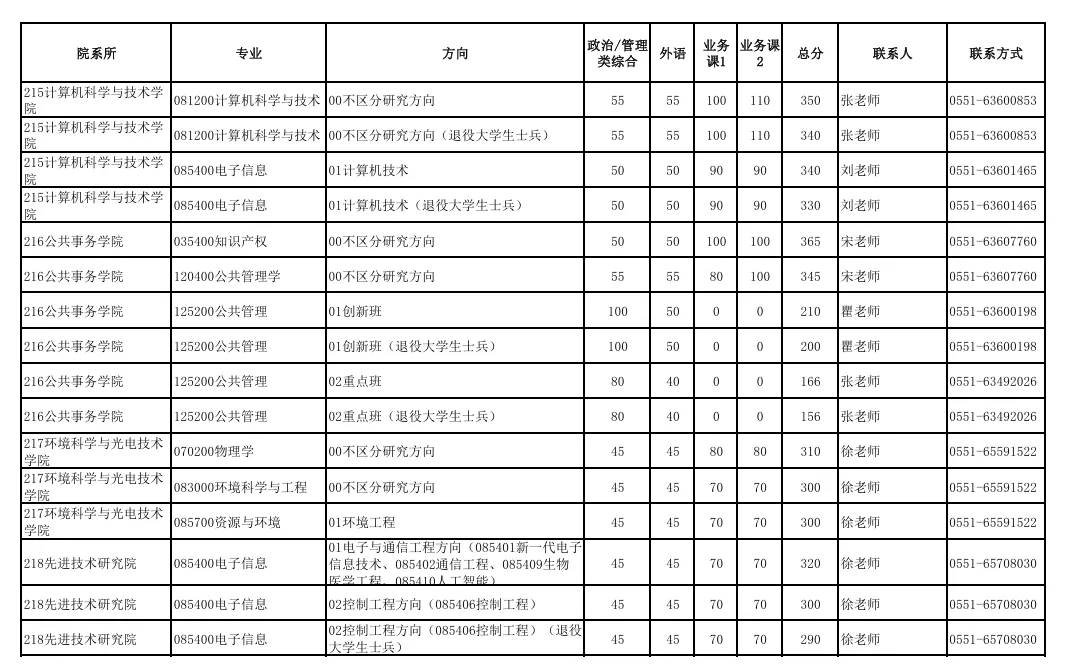 中國(guó)科學(xué)技術(shù)大學(xué)2025年碩士招生各院系專業(yè)分?jǐn)?shù)線