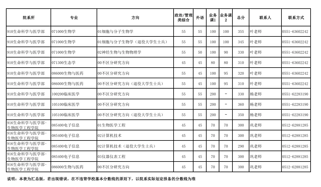 中國(guó)科學(xué)技術(shù)大學(xué)2025年碩士招生各院系專業(yè)分?jǐn)?shù)線