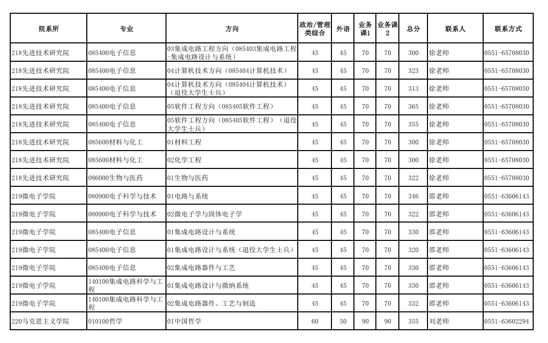 中國(guó)科學(xué)技術(shù)大學(xué)2025年碩士招生各院系專業(yè)分?jǐn)?shù)線