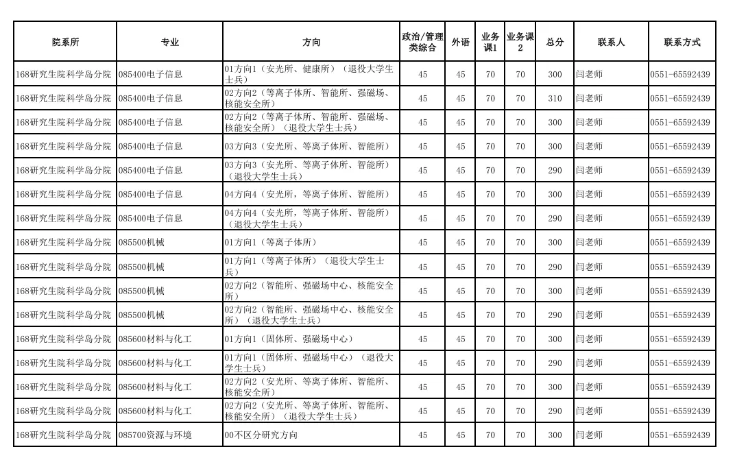 中國(guó)科學(xué)技術(shù)大學(xué)2025年碩士招生各院系專業(yè)分?jǐn)?shù)線