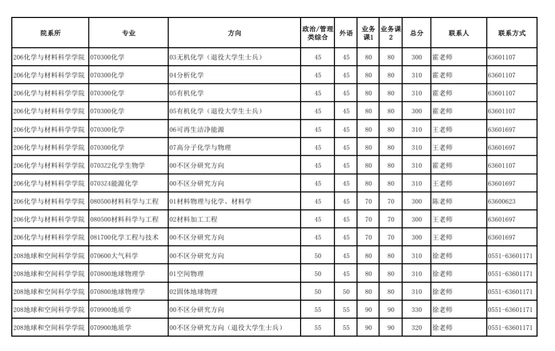 中國(guó)科學(xué)技術(shù)大學(xué)2025年碩士招生各院系專業(yè)分?jǐn)?shù)線