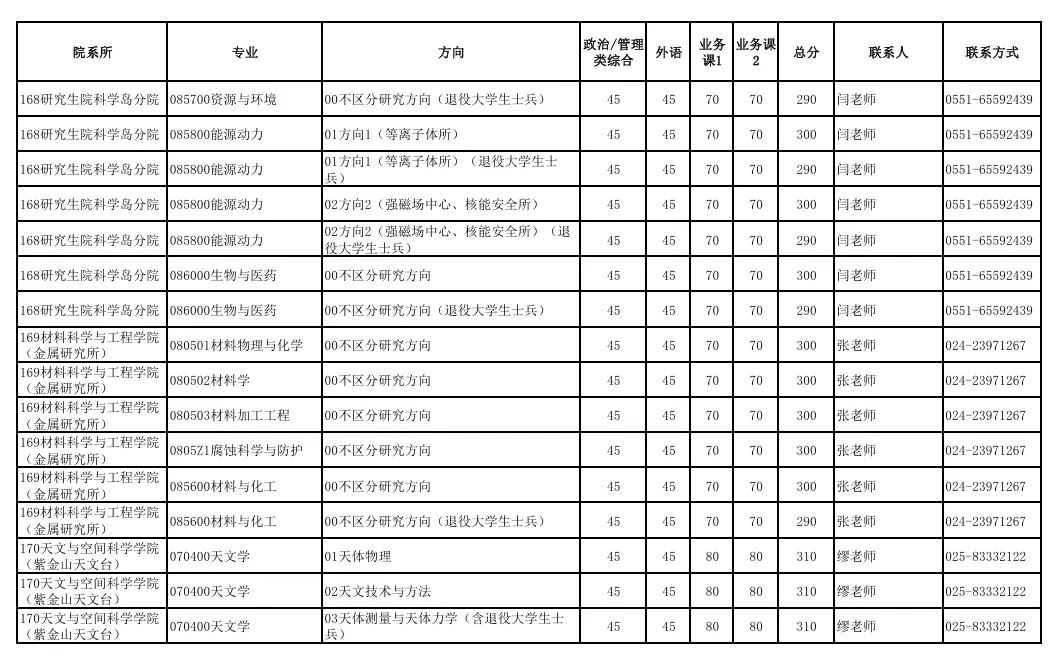 中國(guó)科學(xué)技術(shù)大學(xué)2025年碩士招生各院系專業(yè)分?jǐn)?shù)線