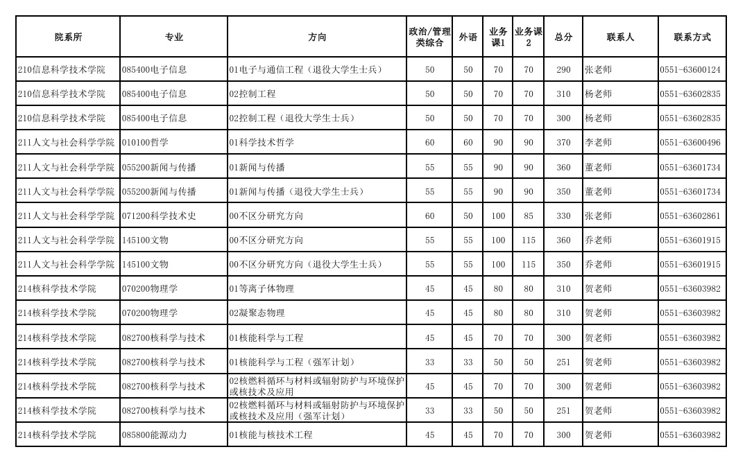 中國(guó)科學(xué)技術(shù)大學(xué)2025年碩士招生各院系專業(yè)分?jǐn)?shù)線