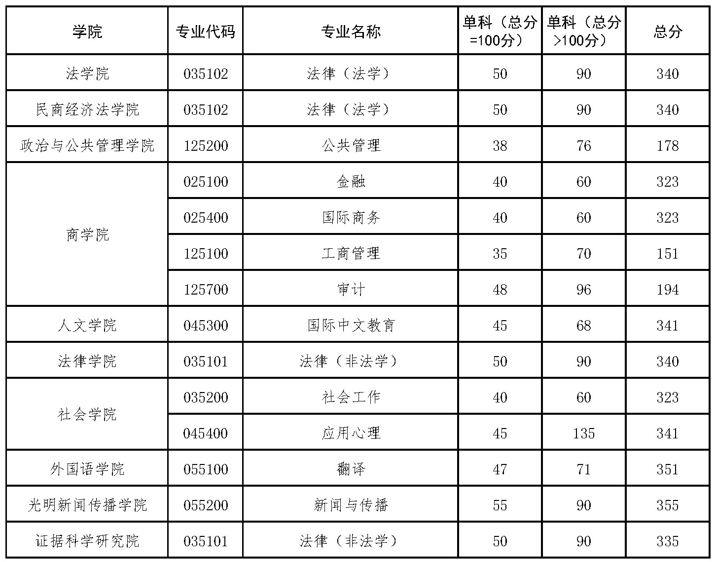 中國政法大學2025年碩士研究生招生考試專業(yè)學位復試分數(shù)線