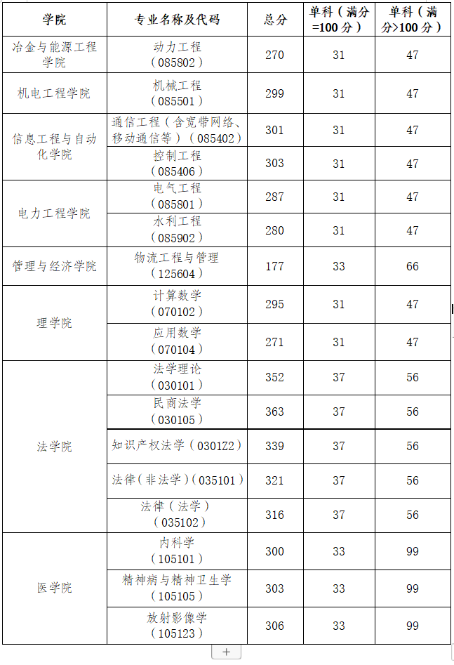 昆明理工大學(xué)2025年碩士研究生招生復(fù)試分?jǐn)?shù)線