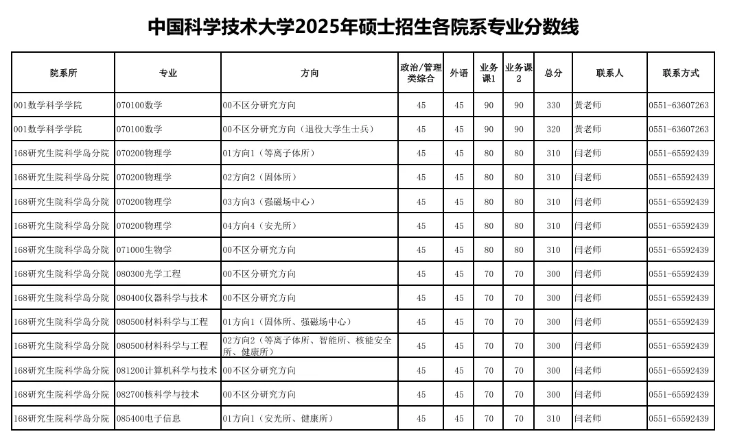 中國(guó)科學(xué)技術(shù)大學(xué)2025年碩士招生各院系專業(yè)分?jǐn)?shù)線