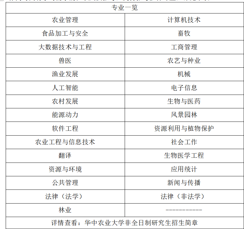 2025年华中农业大学非全日制研究生招生专业、报考条件、报名时间、流程、上课信息汇总