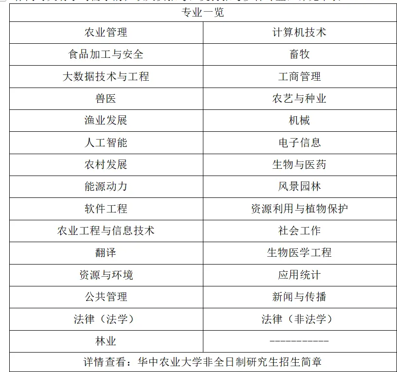 2025年华中农业大学非全日制研究生招生专业、报考条件、报名时间、流程、上课信息汇总