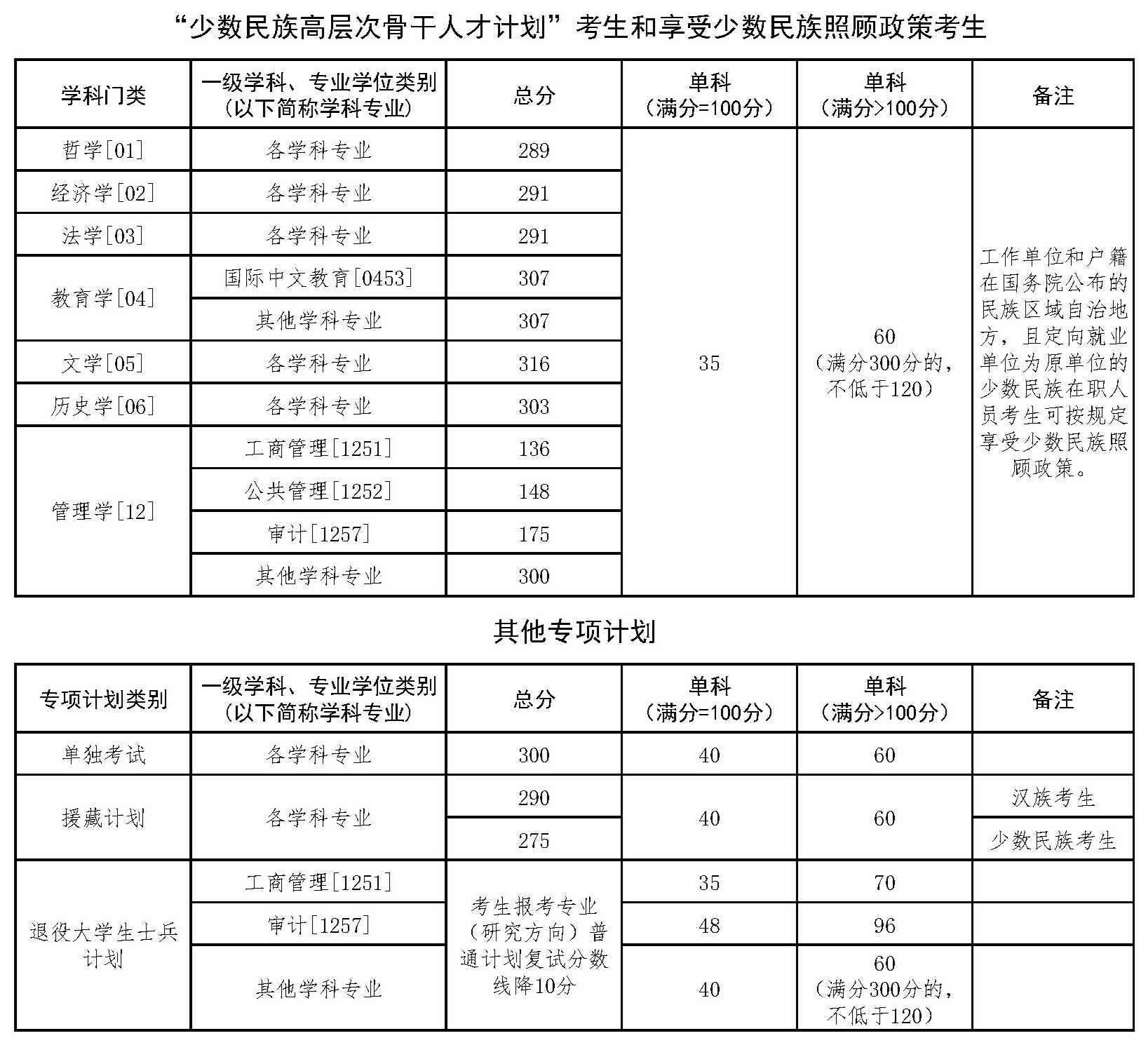 中國政法大學2025年碩士研究生招生考試專項計劃復試分數(shù)線