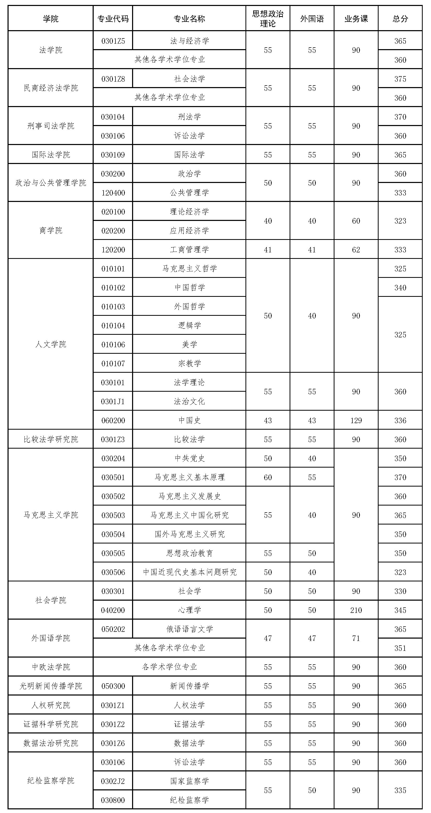 中國政法大學2025年碩士研究生招生考試學術學位復試分數(shù)線