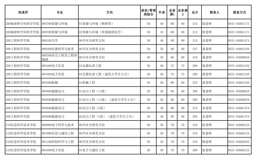 中國(guó)科學(xué)技術(shù)大學(xué)2025年碩士招生各院系專業(yè)分?jǐn)?shù)線