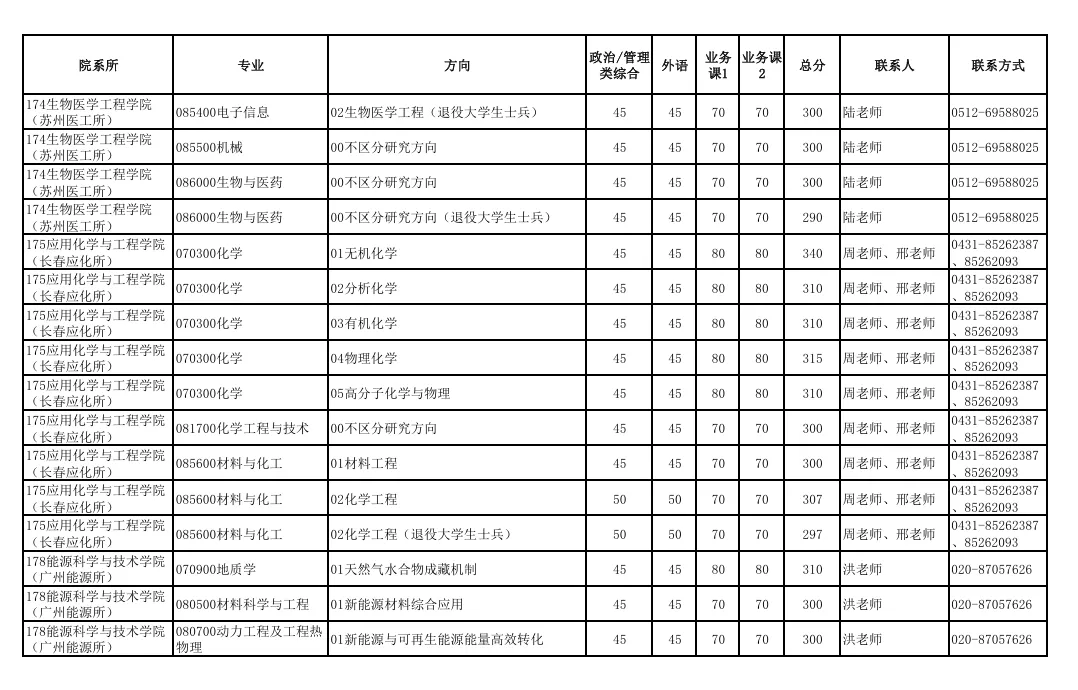 中國(guó)科學(xué)技術(shù)大學(xué)2025年碩士招生各院系專業(yè)分?jǐn)?shù)線