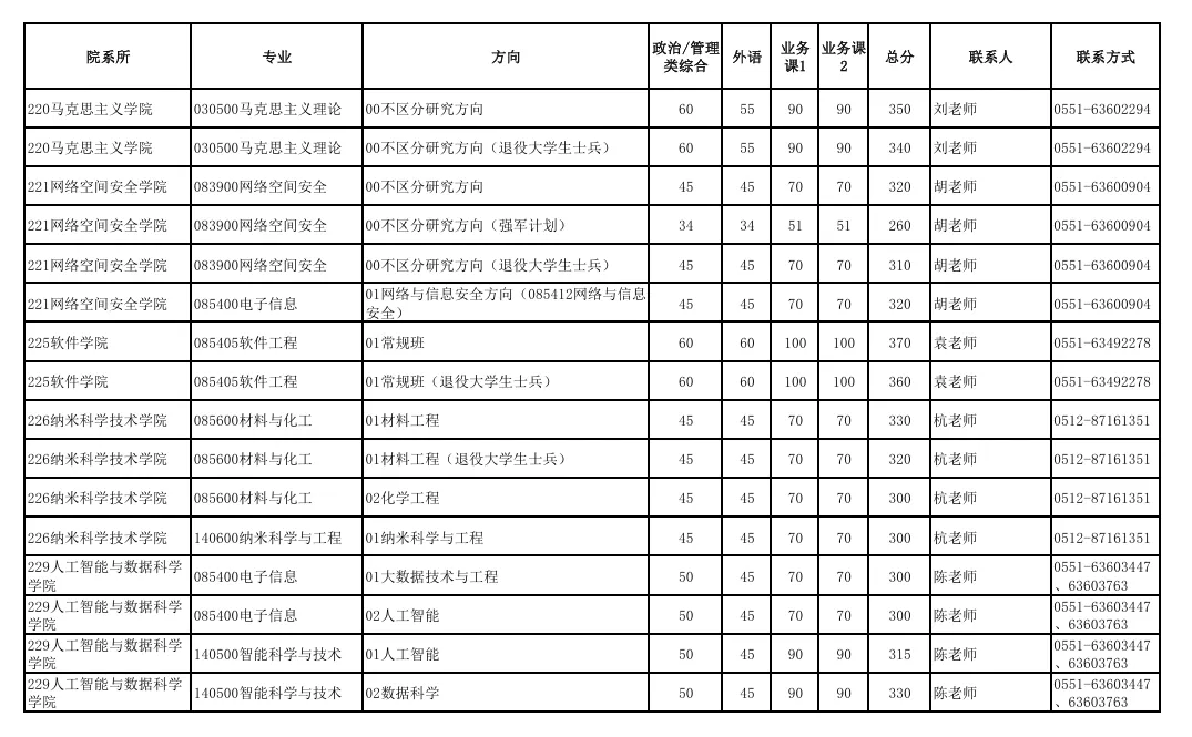 中國(guó)科學(xué)技術(shù)大學(xué)2025年碩士招生各院系專業(yè)分?jǐn)?shù)線