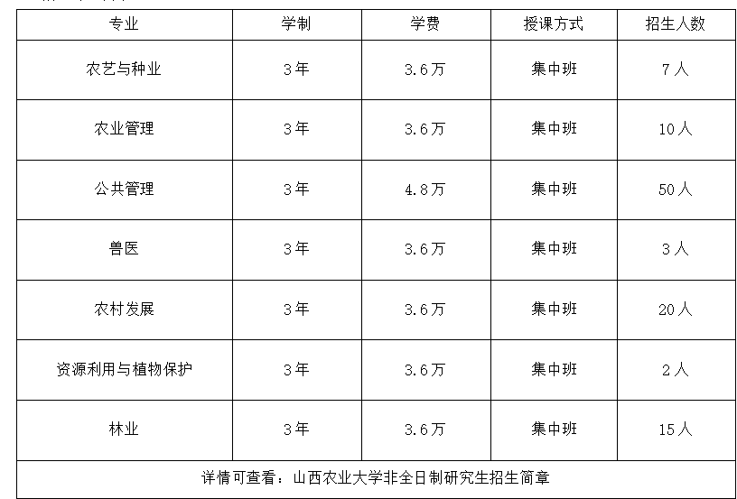 2025年山西农业大学非全日制研究生招生专业目录