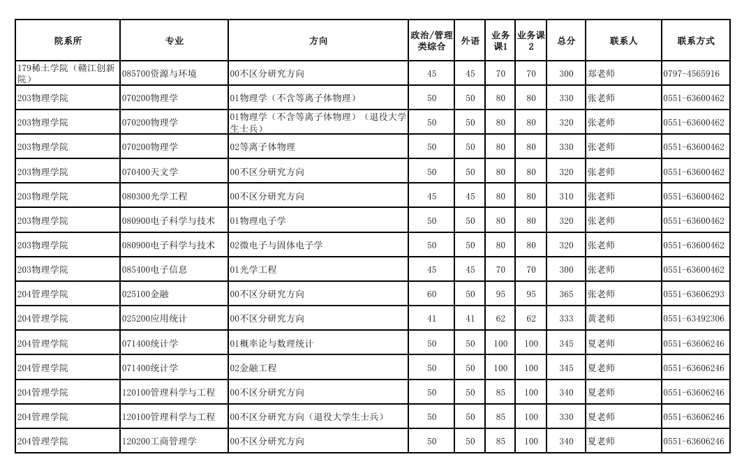 中國(guó)科學(xué)技術(shù)大學(xué)2025年碩士招生各院系專業(yè)分?jǐn)?shù)線