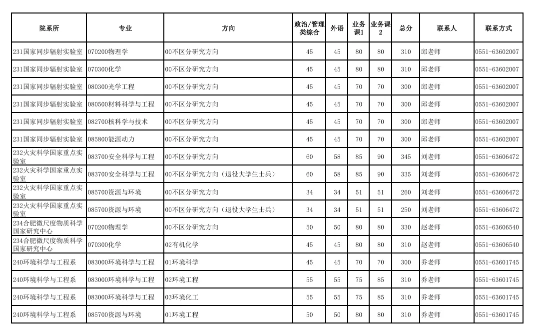 中國(guó)科學(xué)技術(shù)大學(xué)2025年碩士招生各院系專業(yè)分?jǐn)?shù)線