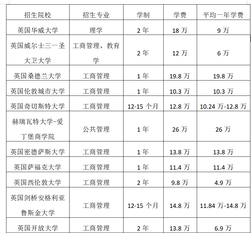 英国留学硕士一年费用是多少？