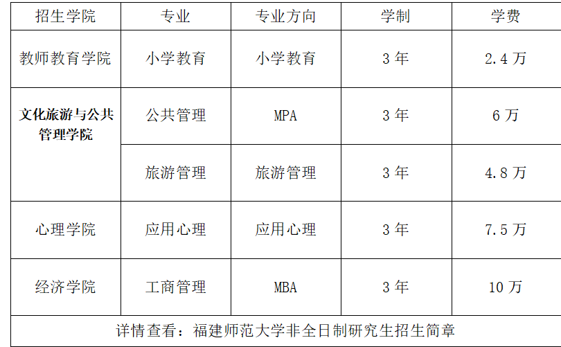 2025年福建师范大学非全日制研究生招生专业目录