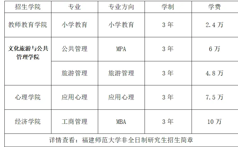 2025年福建师范大学非全日制研究生招生专业目录