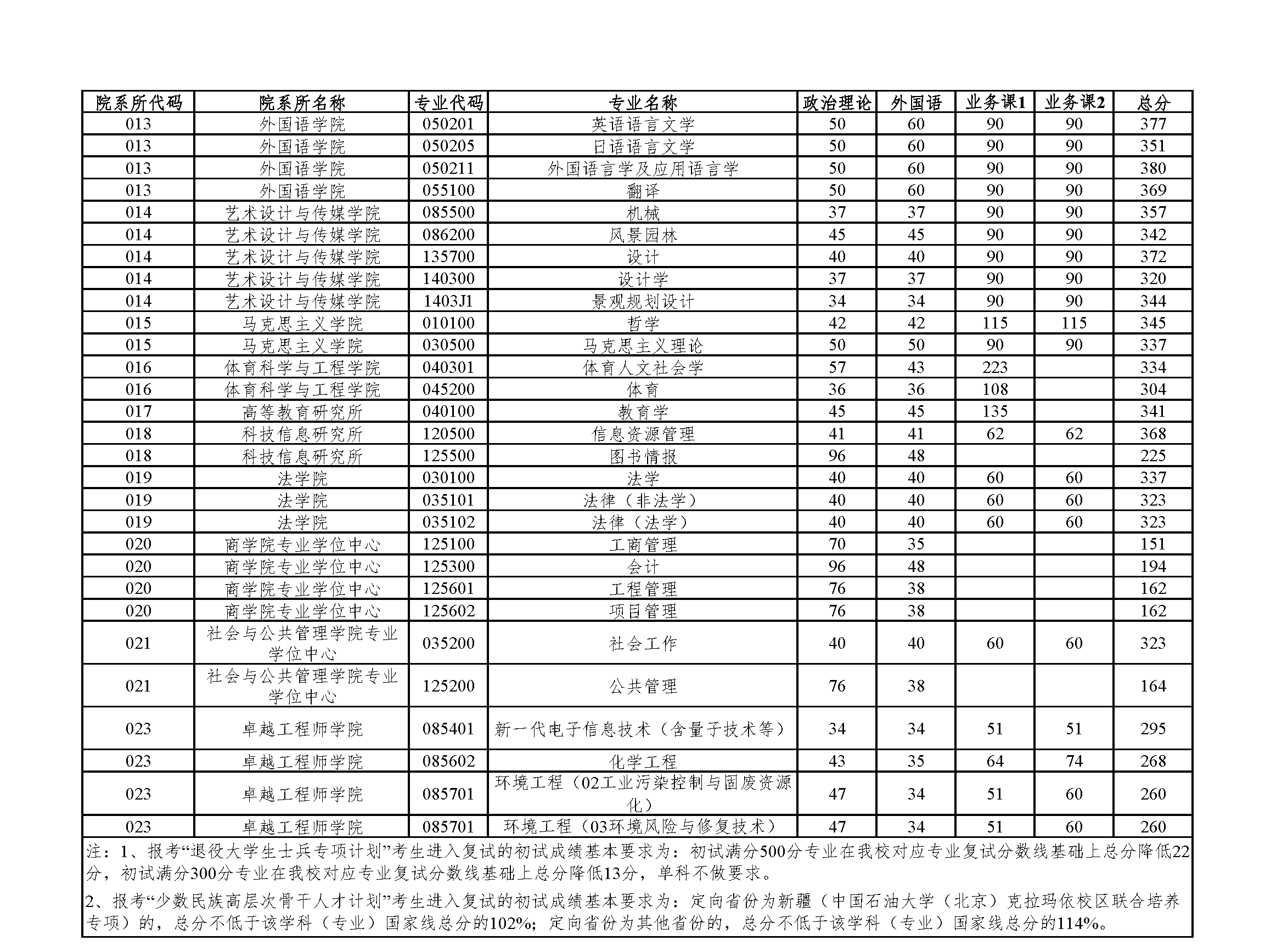 華東理工大學(xué)2025年碩士研究生招生考試復(fù)試分?jǐn)?shù)線