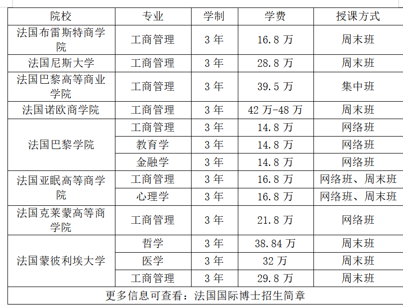 留学法国博士费用明细