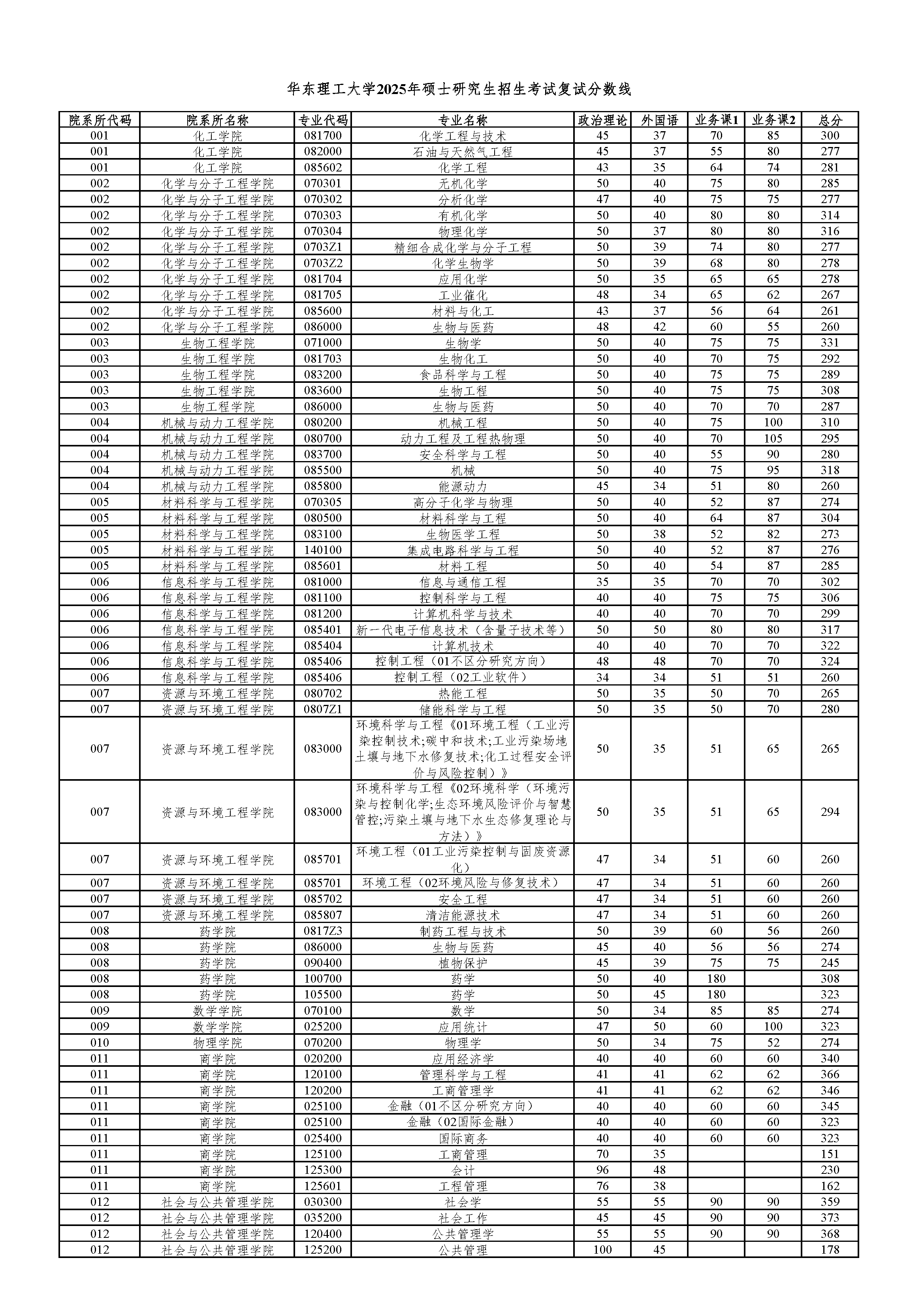 華東理工大學(xué)2025年碩士研究生招生考試復(fù)試分?jǐn)?shù)線