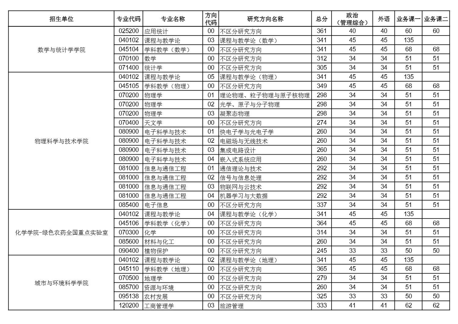 华中师范大学2025年硕士研究生招生考试复试分数线