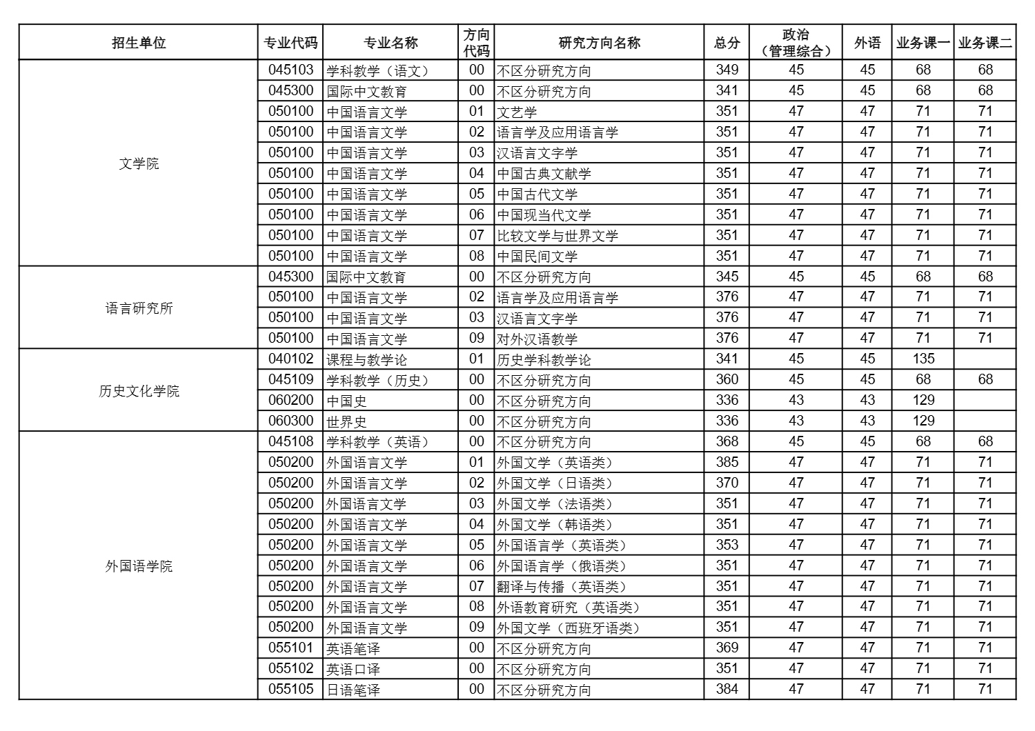 華中師范大學(xué)2025年碩士研究生招生考試復(fù)試分數(shù)線